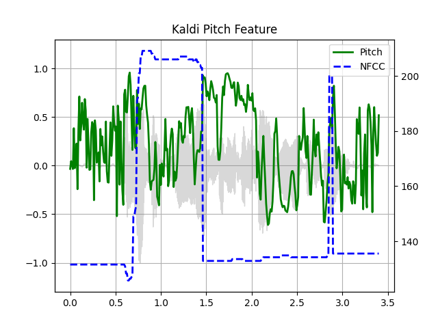 Kaldi Pitch Feature