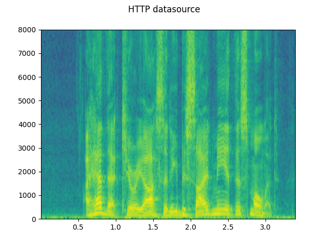 HTTP datasource