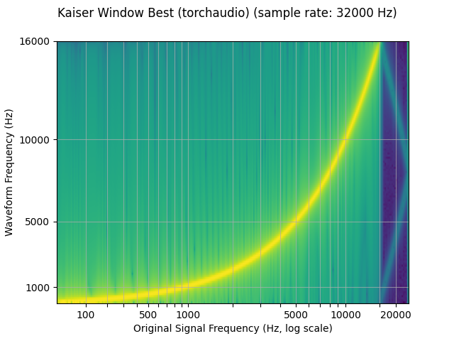 Kaiser Window Best (torchaudio) (sample rate: 32000 Hz)