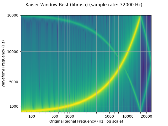 Kaiser Window Best (librosa) (sample rate: 32000 Hz)
