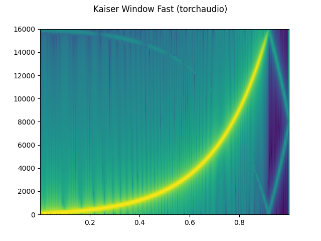 Kaiser Window Fast (torchaudio)
