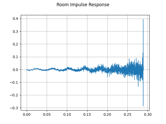 Room Impulse Response