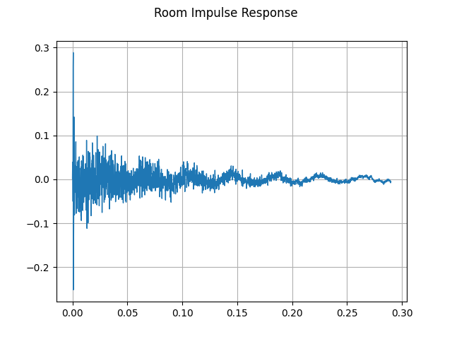 Room Impulse Response