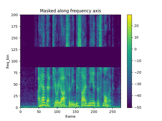 Masked along frequency axis