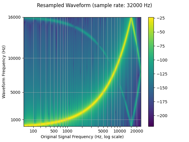 Resampled Waveform (sample rate: 32000 Hz)