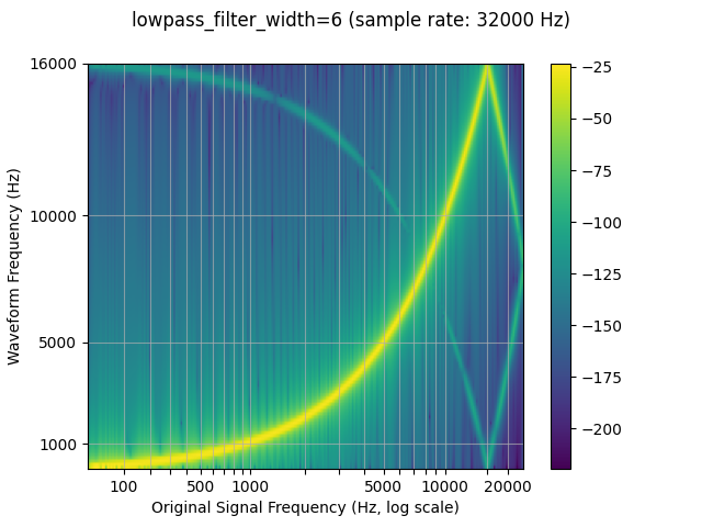 lowpass_filter_width=6 (sample rate: 32000 Hz)