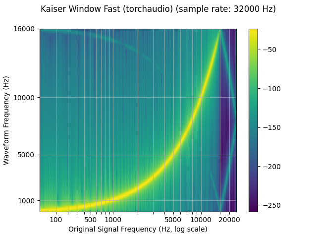 Kaiser Window Fast (torchaudio) (sample rate: 32000 Hz)
