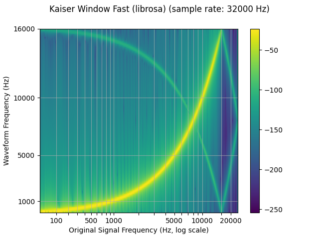 Kaiser Window Fast (librosa) (sample rate: 32000 Hz)
