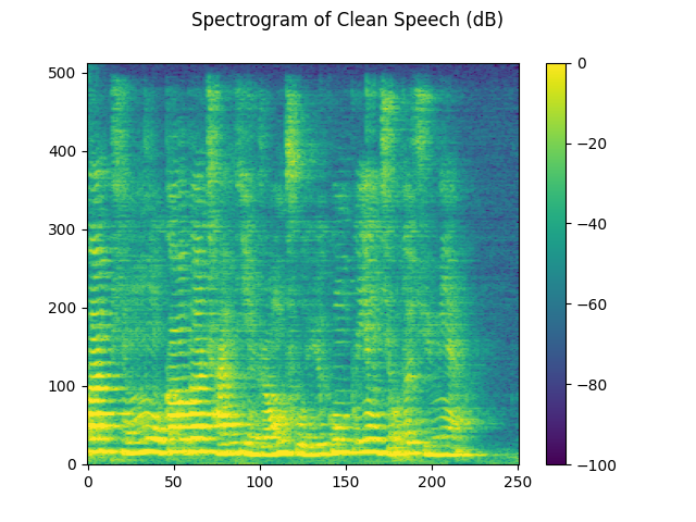 Spectrogram of Clean Speech (dB)
