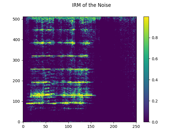 IRM of the Noise