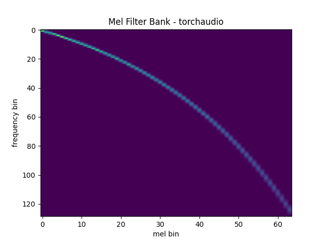 Mel Filter Bank - torchaudio