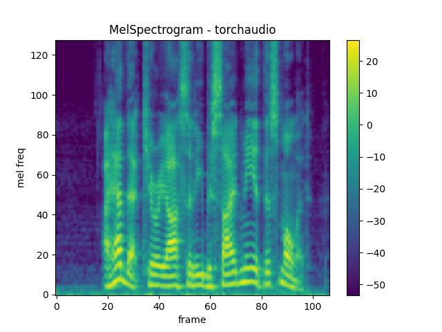 MelSpectrogram - torchaudio