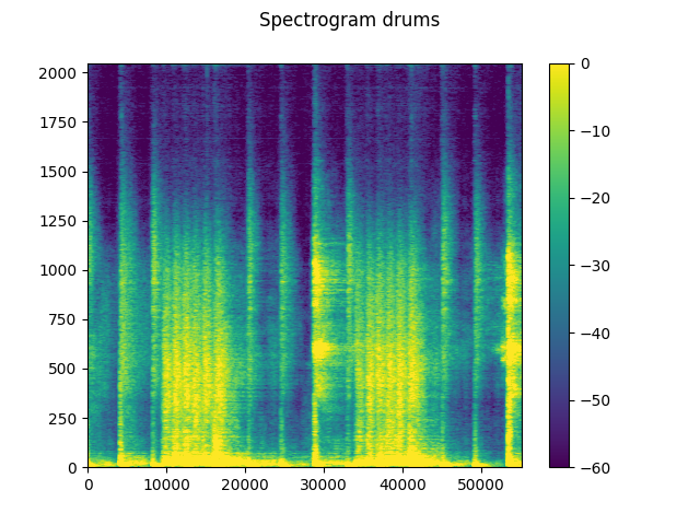 Spectrogram drums