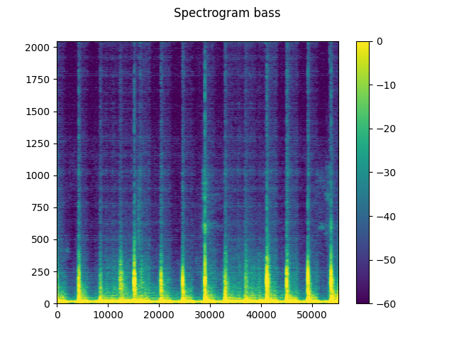 Spectrogram bass