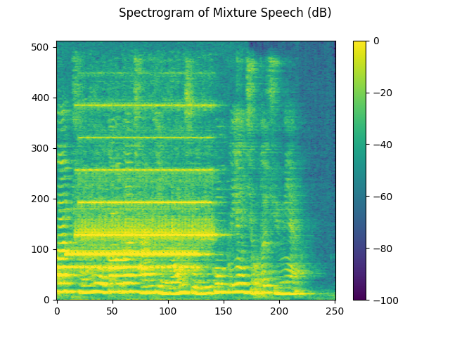 Spectrogram of Mixture Speech (dB)
