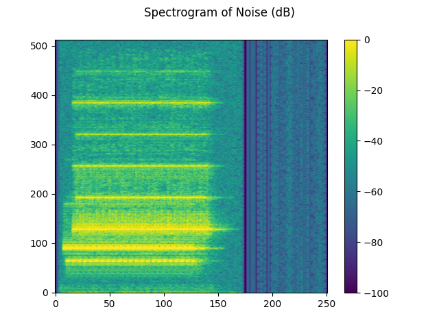 Spectrogram of Noise (dB)