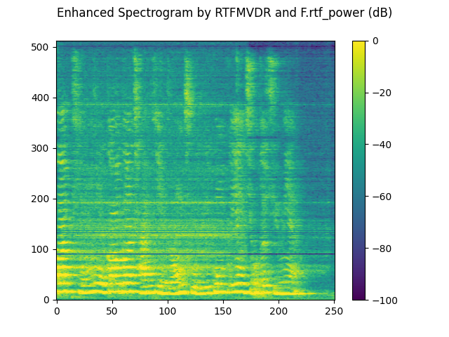 Enhanced Spectrogram by RTFMVDR and F.rtf_power (dB)