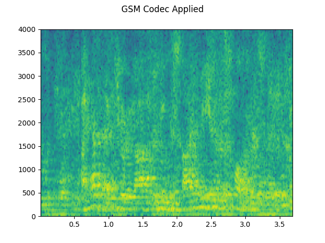 GSM Codec Applied