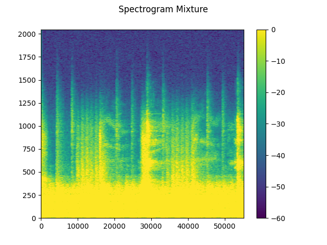 Spectrogram Mixture