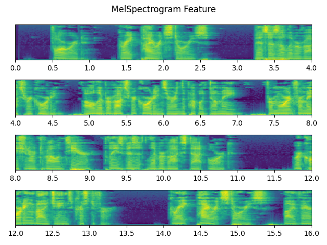 MelSpectrogram Feature