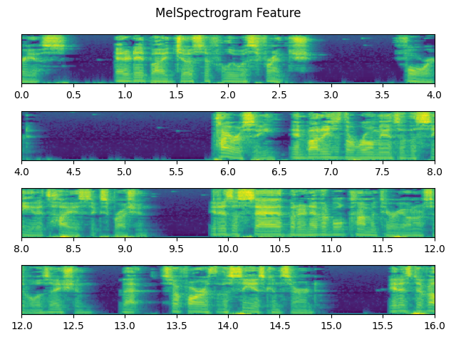 MelSpectrogram Feature