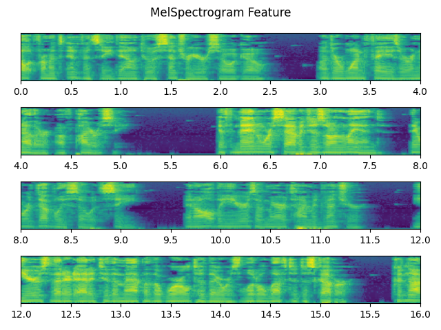 MelSpectrogram Feature