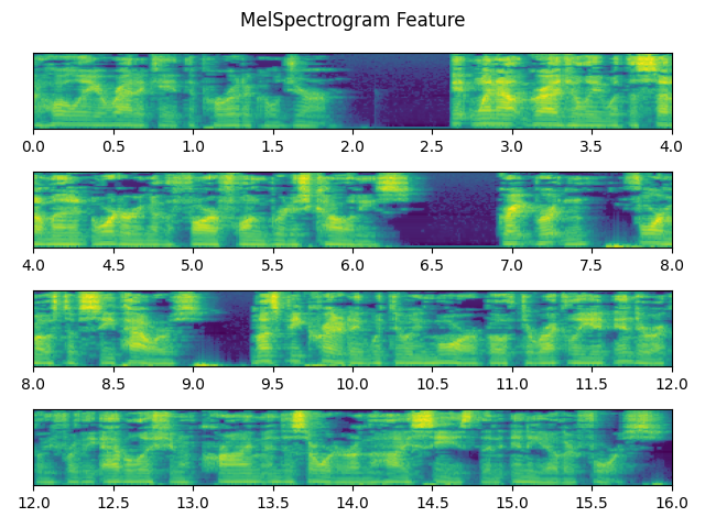 MelSpectrogram Feature