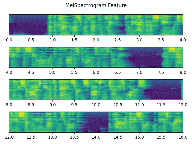 MelSpectrogram Feature