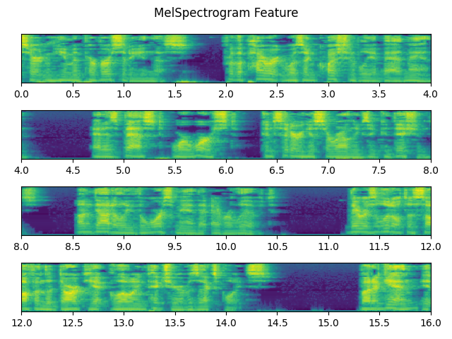MelSpectrogram Feature