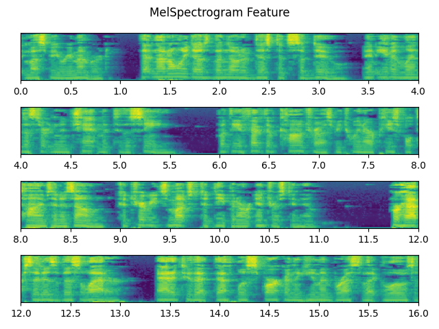 MelSpectrogram Feature