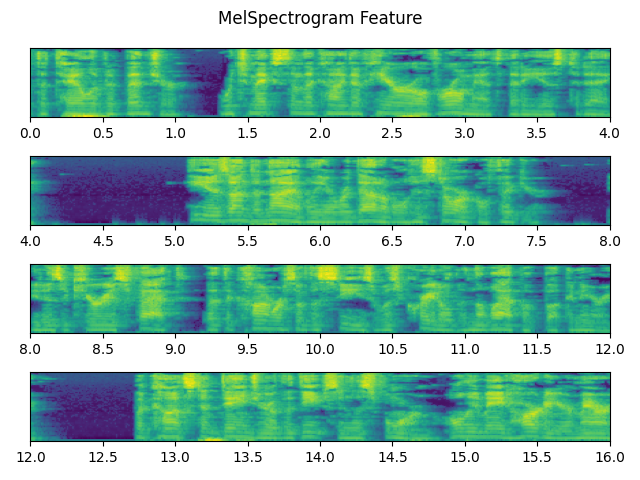 MelSpectrogram Feature