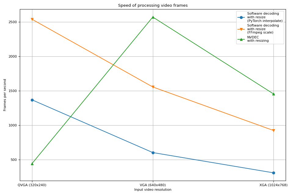 Speed of processing video frames