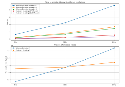 Accelerated video encoding with NVENC