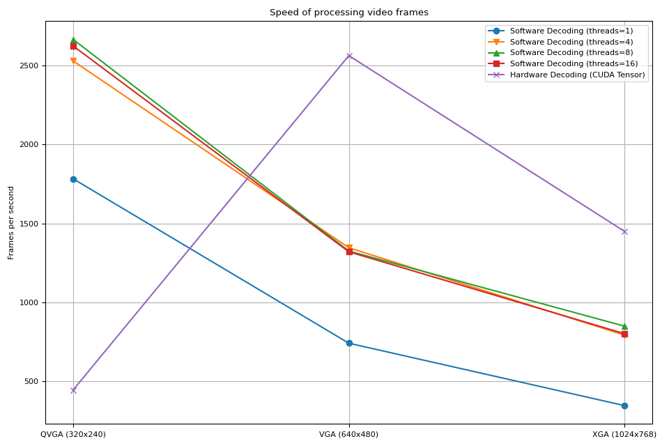 Speed of processing video frames