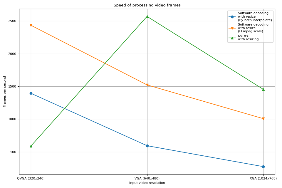 Speed of processing video frames