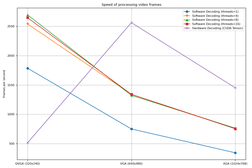 Speed of processing video frames