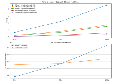 Accelerated video encoding with NVENC