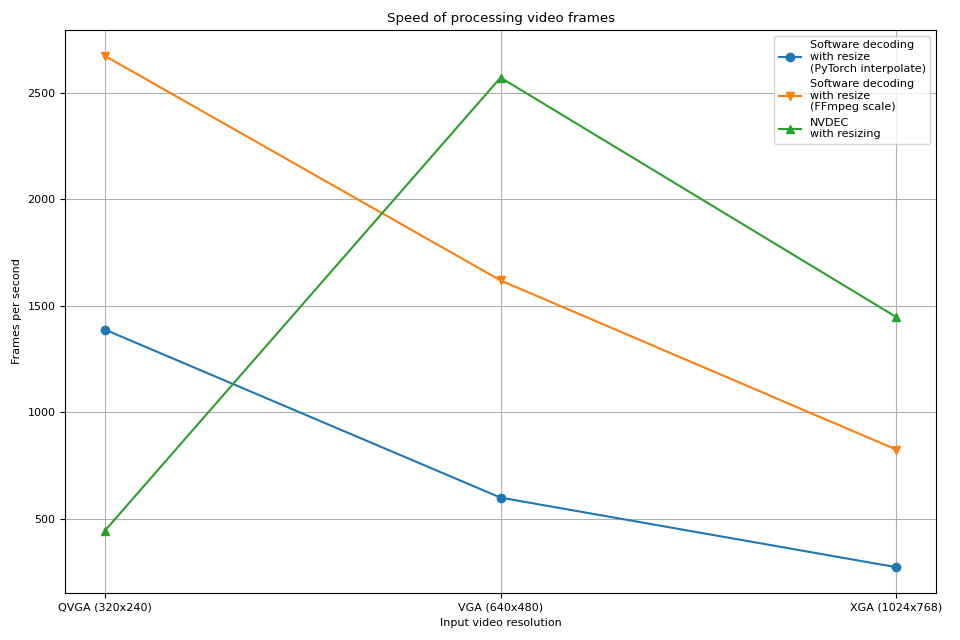 Speed of processing video frames