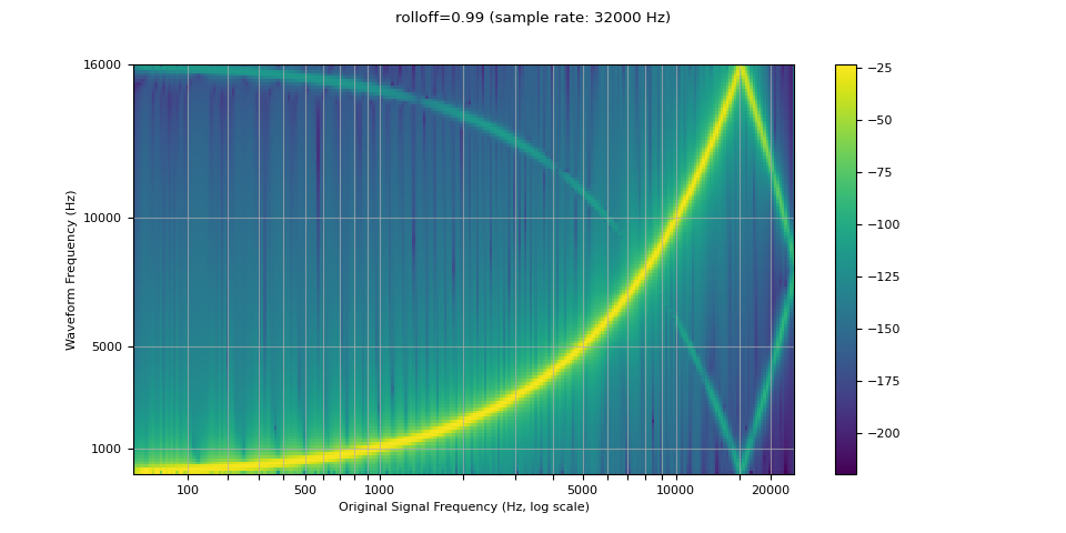 rolloff=0.99 (sample rate: 32000 Hz)