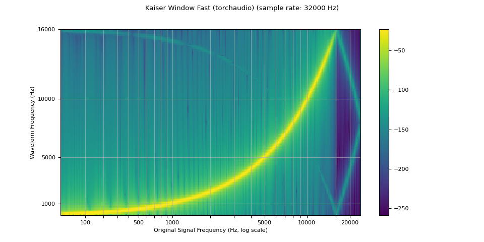 Kaiser Window Fast (torchaudio) (sample rate: 32000 Hz)