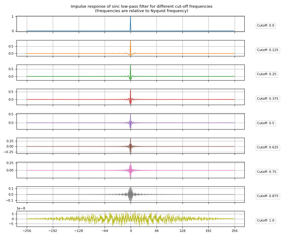 Impulse response of sinc low-pass filter for different cut-off frequencies (Frequencies are relative to Nyquist frequency)