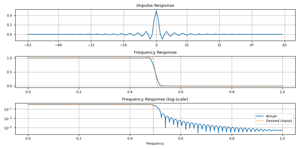 Impulse Response, Frequency Response, Frequency Response (log-scale)