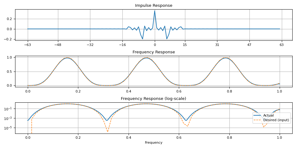 Impulse Response, Frequency Response, Frequency Response (log-scale)