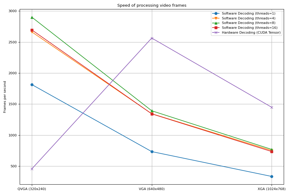 Speed of processing video frames