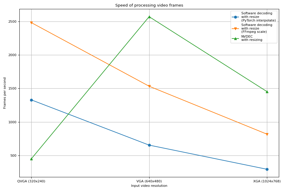 Speed of processing video frames