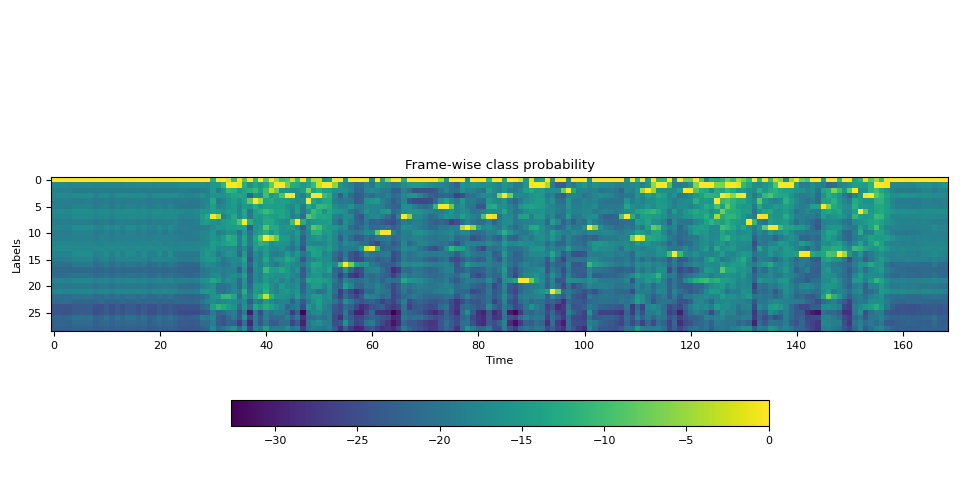 Frame-wise class probability