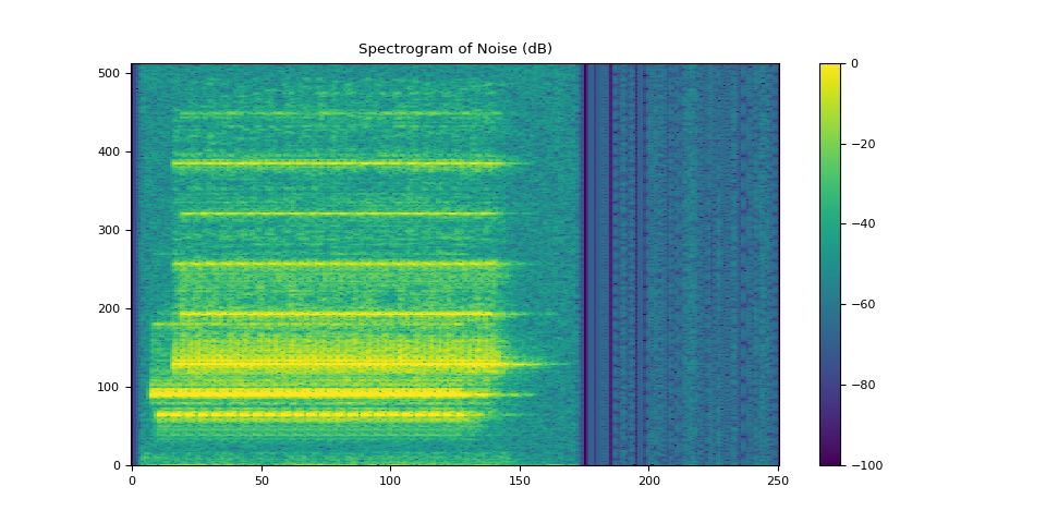 Spectrogram of Noise (dB)