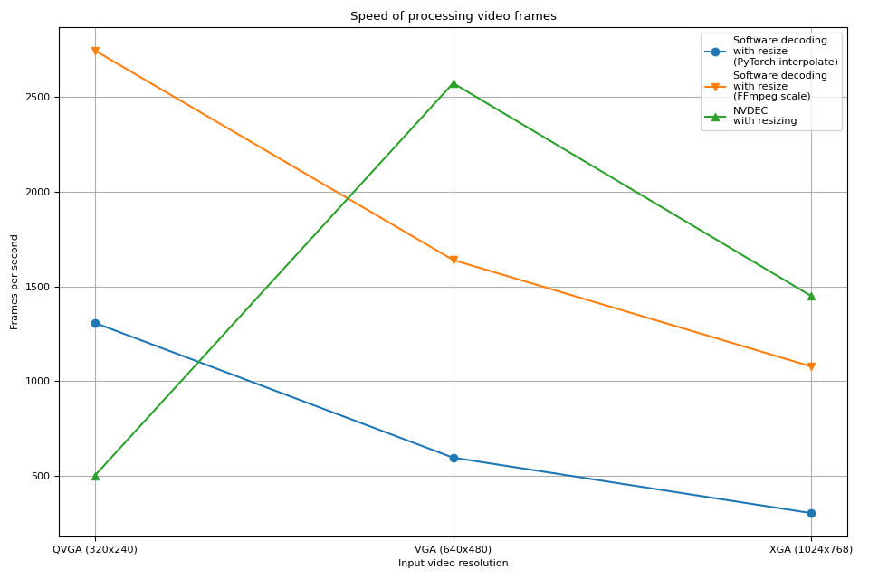 Speed of processing video frames