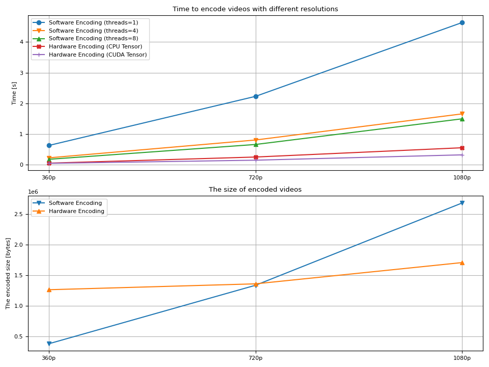 Time to encode videos with different resolutions, The size of encoded videos