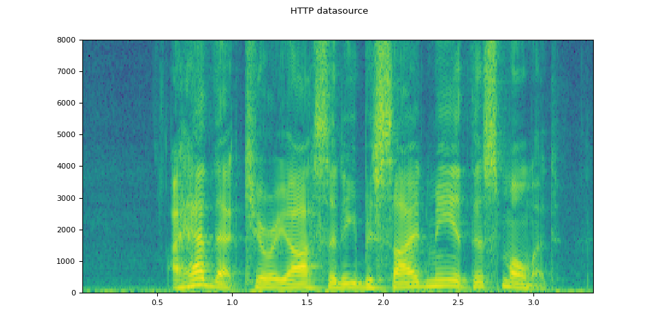 HTTP datasource